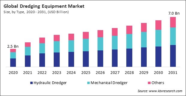 Dredging Equipment Market Size - Global Opportunities and Trends Analysis Report 2020-2031