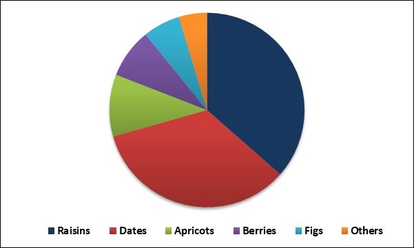 Dried Fruit Market Share