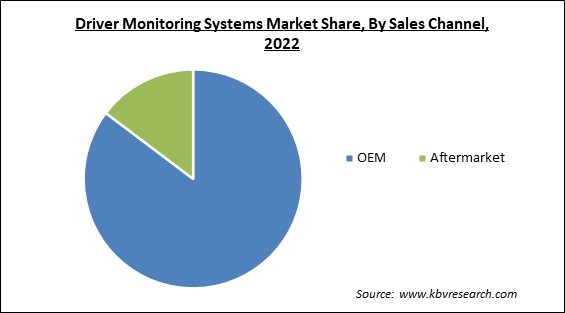 Driver Monitoring Systems Market Share and Industry Analysis Report 2022