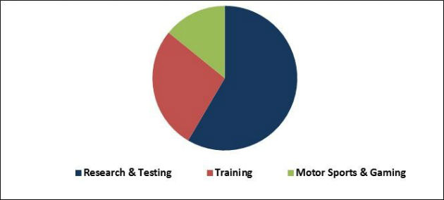 Driving Simulator Market Share