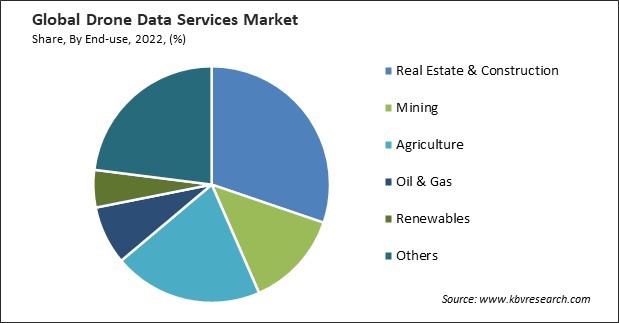 Drone Data Services Market Share and Industry Analysis Report 2022