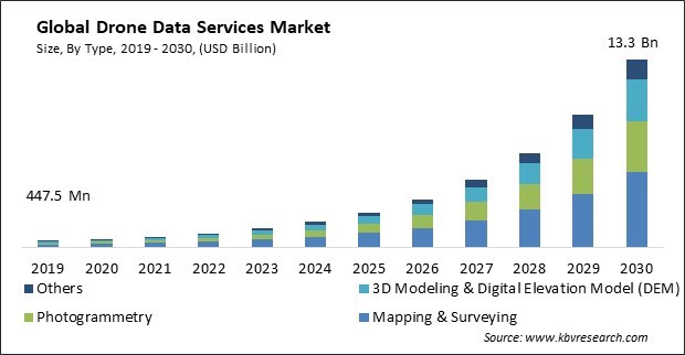 Drone Data Services Market Size - Global Opportunities and Trends Analysis Report 2019-2030