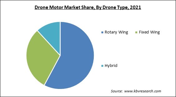 Drone Motor Market Share and Industry Analysis Report 2021