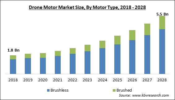 Drone Motor Market Size - Global Opportunities and Trends Analysis Report 2018-2028