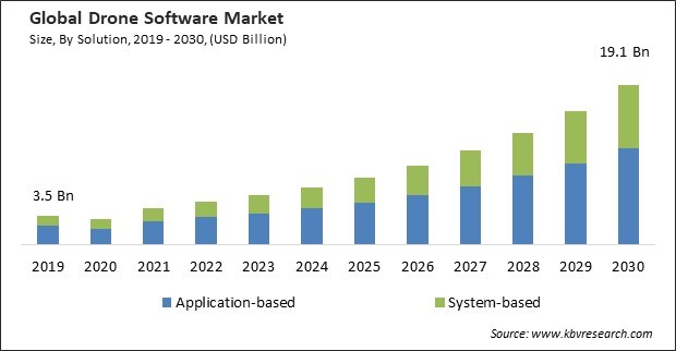 Drone Software Market Size - Global Opportunities and Trends Analysis Report 2019-2030