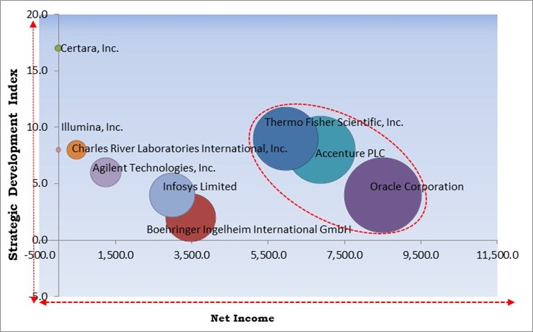 Drug Discovery Informatics Market - Competitive Landscape and Trends by Forecast 2031