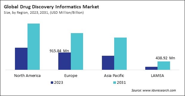 Drug Discovery Informatics Market Size - By Region