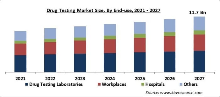 Drug Testing Market Size - Global Opportunities and Trends Analysis Report 2021-2027