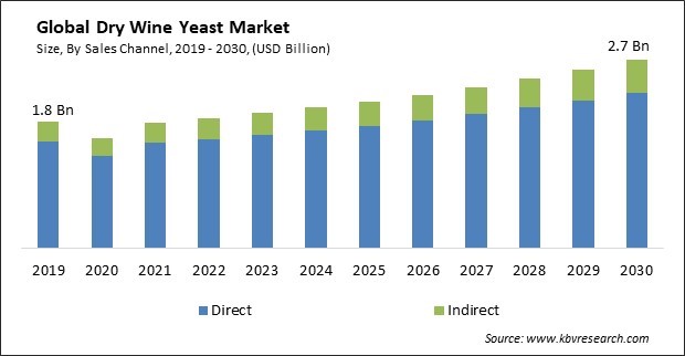 Dry Wine Yeast Market Size - Global Opportunities and Trends Analysis Report 2019-2030