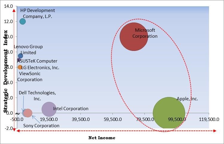 Dual Screen Laptops Market - Competitive Landscape and Trends by Forecast 2028