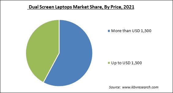 Dual Screen Laptops Market Share and Industry Analysis Report 2021