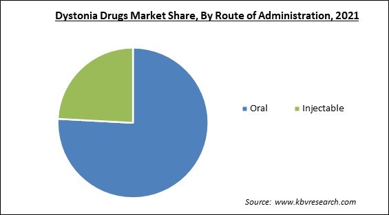 Dystonia Drugs Market Share and Industry Analysis Report 2021