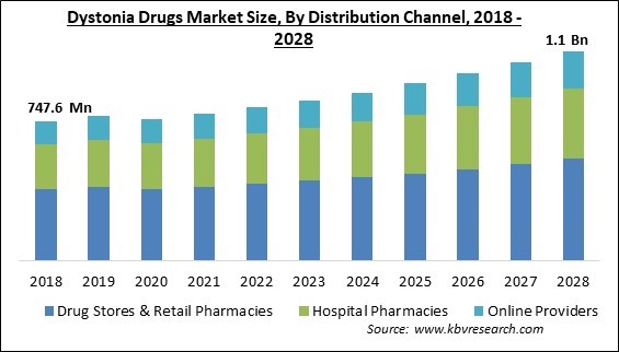 Dystonia Drugs Market - Global Opportunities and Trends Analysis Report 2018-2028