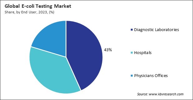 E-coli Testing Market Share and Industry Analysis Report 2023