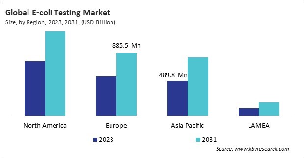 E-coli Testing Market Size - By Region