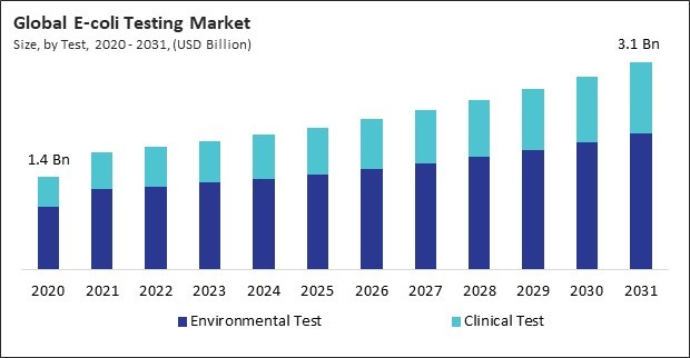 E-coli Testing Market Size - Global Opportunities and Trends Analysis Report 2020-2031