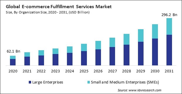 E-commerce Fulfillment Services Market Size - Global Opportunities and Trends Analysis Report 2020-2031