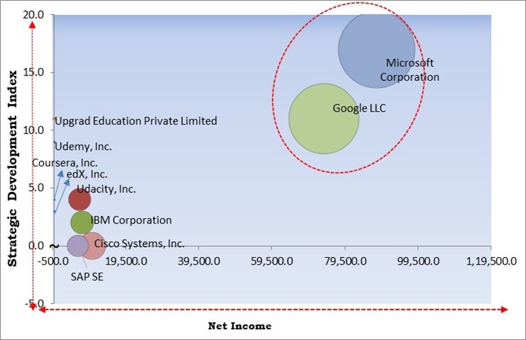 E-learning Services Market - Competitive Landscape and Trends by Forecast 2031