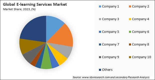 E-learning Services Market Share 2023