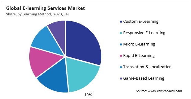 E-learning Services Market Share and Industry Analysis Report 2023