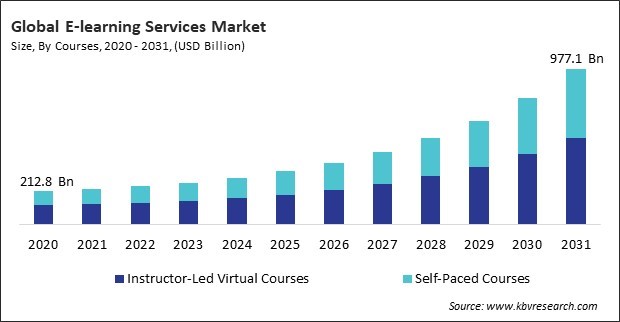 E-learning Services Market Size - Global Opportunities and Trends Analysis Report 2020-2031