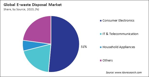 E-waste Disposal Market Share and Industry Analysis Report 2023