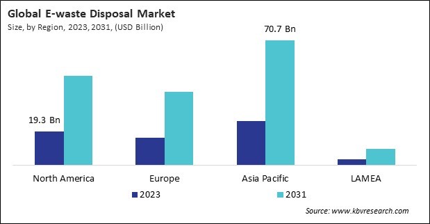 E-waste Disposal Market Size - By Region