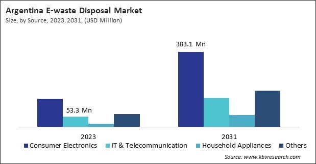 E-waste Disposal Market Size - Global Opportunities and Trends Analysis Report 2020-2031