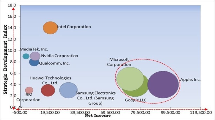 Edge AI Hardware Market - Competitive Landscape and Trends by Forecast 2028