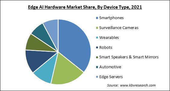 Edge AI Hardware Market Share and Industry Analysis Report 2021