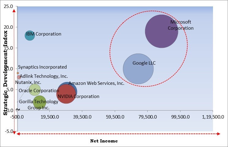 Edge AI in Industrial Automation Market - Competitive Landscape and Trends by Forecast 2031