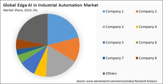 Edge AI in Industrial Automation Market Share 2023