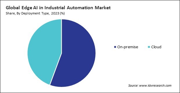 Edge AI in Industrial Automation Market Share and Industry Analysis Report 2023