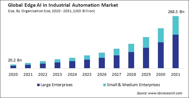 Edge AI in Industrial Automation Market Size - Global Opportunities and Trends Analysis Report 2020-2031