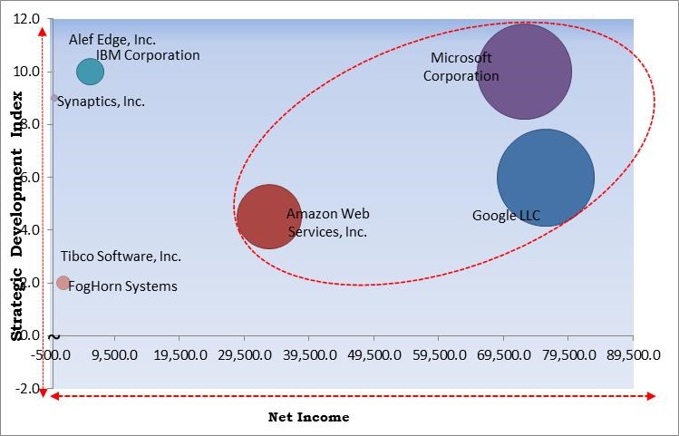 Edge AI Software Market - Competitive Landscape and Trends by Forecast 2028