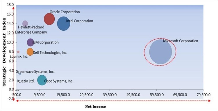 Edge Analytics Market - Competitive Landscape and Trends by Forecast 2028