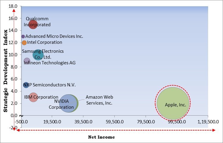 Edge Artificial Intelligence Chips Market - Competitive Landscape and Trends by Forecast 2031