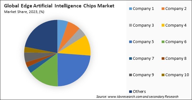 Edge Artificial Intelligence Chips Market Share 2023