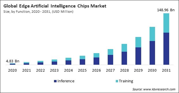 Edge Artificial Intelligence Chips Market Size - Global Opportunities and Trends Analysis Report 2020-2031