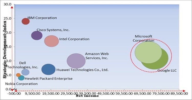 Edge Computing Market - Competitive Landscape and Trends by Forecast 2028