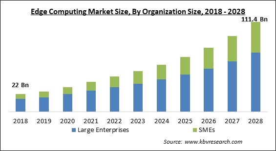 Edge Computing Market - Global Opportunities and Trends Analysis Report 2018-2028