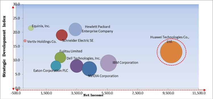 Edge Data Center Market - Competitive Landscape and Trends by Forecast 2027