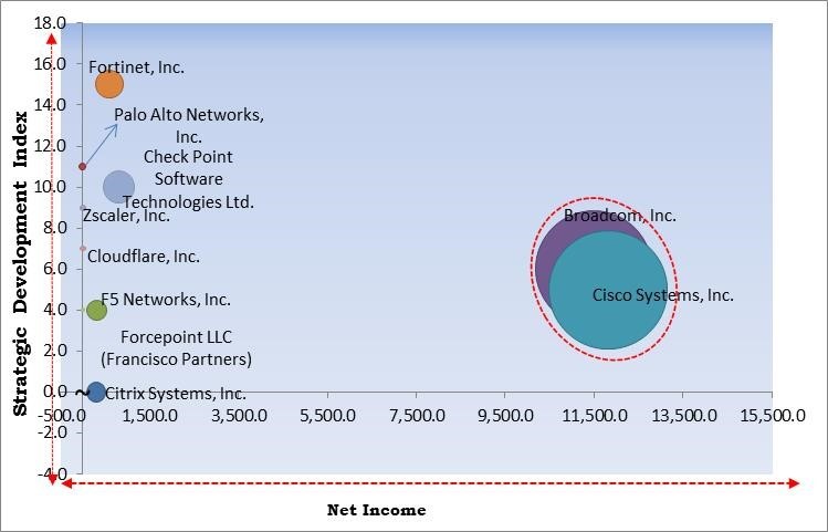 Edge Security Market - Competitive Landscape and Trends by Forecast 2028