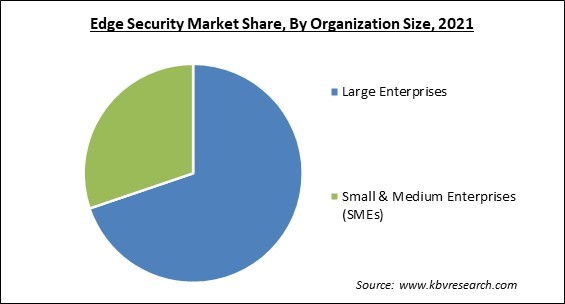 Edge Security Market Share and Industry Analysis Report 2021