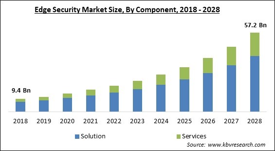 Edge Security Market Size - Global Opportunities and Trends Analysis Report 2018-2028