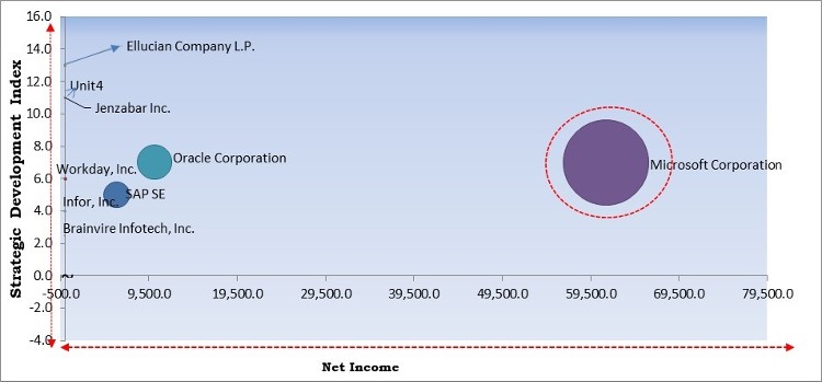 Education ERP Market - Competitive Landscape and Trends by Forecast 2028