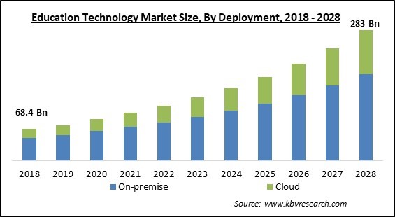 Education Technology Market - Global Opportunities and Trends Analysis Report 2018-2028