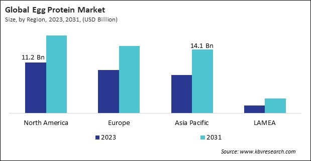 Egg Protein Market Size - By Region