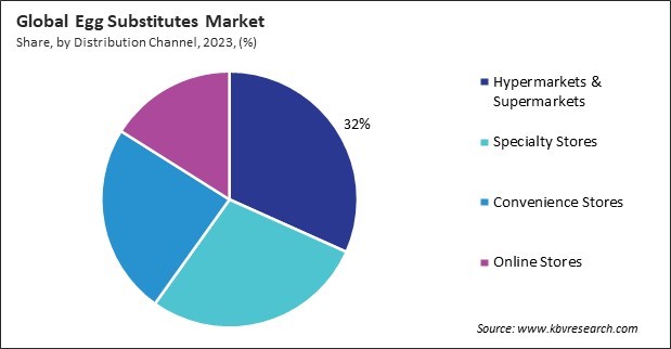 Egg Substitutes Market Share and Industry Analysis Report 2023