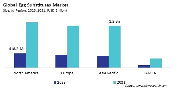 Egg Substitutes Market Size - By Region